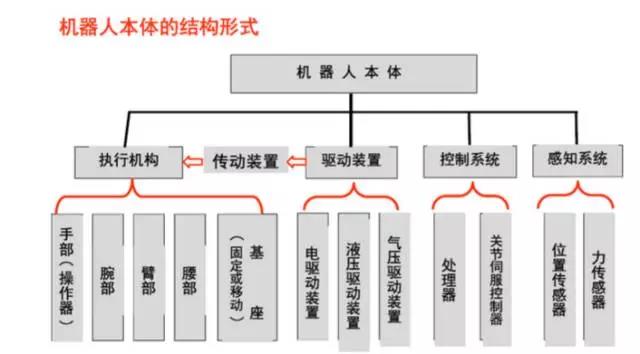 機(jī)器人本體結(jié)構(gòu)圖-1