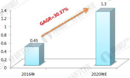 2016-2020年噴涂機器人銷量及預測