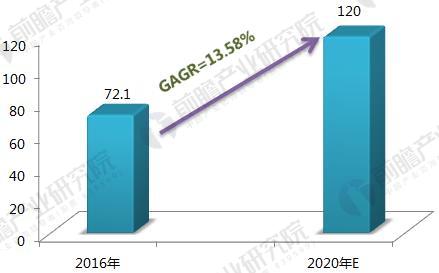 2016-2020年噴涂機器人市場規(guī)模及預測