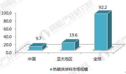 2017年全球、亞太地區(qū)及中國熱噴涂涂料市場規(guī)模