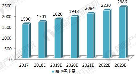 2017-2023年中國噴槍需求量及預測