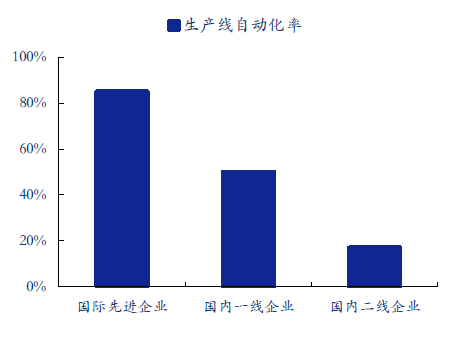 化成分容設(shè)備自動(dòng)化，理想很美現(xiàn)實(shí)很骨感