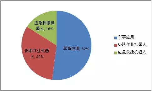 2018年上半年全球機(jī)器人各應(yīng)用場(chǎng)景的市場(chǎng)規(guī)模占比3