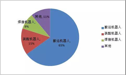 2018年上半年我國(guó)機(jī)器人各應(yīng)用場(chǎng)景的市場(chǎng)規(guī)模占比