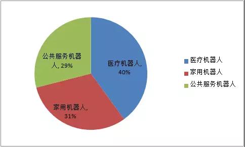 2018年上半年我國(guó)機(jī)器人各應(yīng)用場(chǎng)景的市場(chǎng)規(guī)模占比2