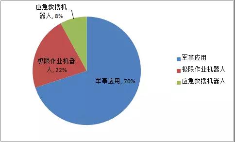 2018年上半年我國(guó)機(jī)器人各應(yīng)用場(chǎng)景的市場(chǎng)規(guī)模占比3