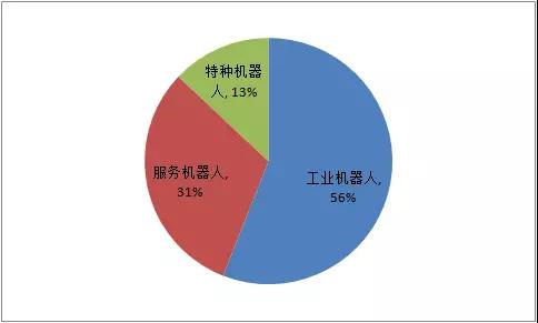 2018年上半年全球機(jī)器人市場(chǎng)結(jié)構(gòu)