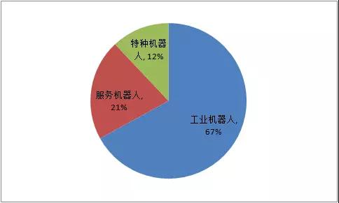 2018年上半年全球機(jī)器人市場(chǎng)結(jié)構(gòu)2