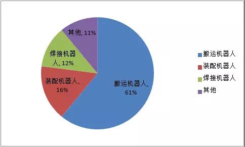 2018年上半年全球機(jī)器人各應(yīng)用場(chǎng)景的市場(chǎng)規(guī)模占比