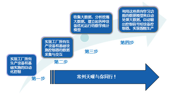 制造業(yè)智能工廠路線圖