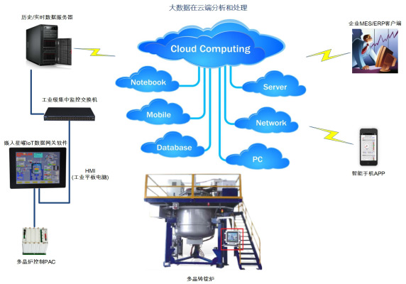 單臺(tái)多晶爐聯(lián)網(wǎng)架構(gòu)
