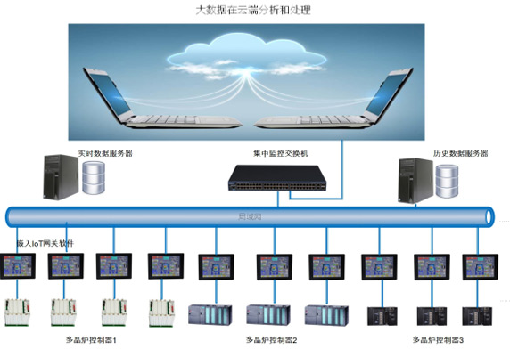 多臺(tái)多晶爐聯(lián)網(wǎng)架構(gòu)