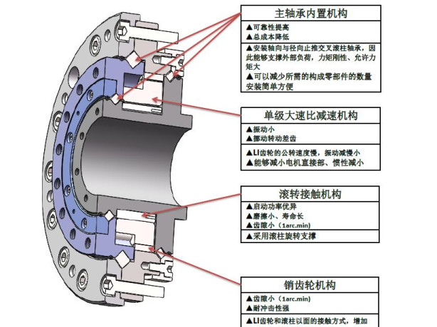 國際首創(chuàng)新研發(fā)的一款彈性滾柱減速器