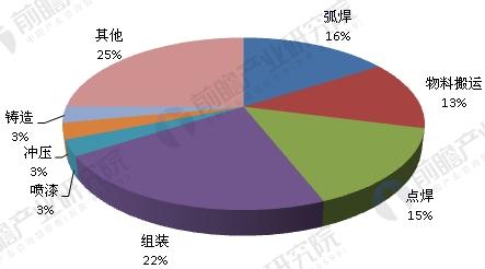 汽車(chē)生產(chǎn)機(jī)器人應(yīng)用比例