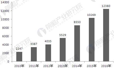 2010-2016年汽車(chē)整車(chē)制造行業(yè)工業(yè)機(jī)器人需求量