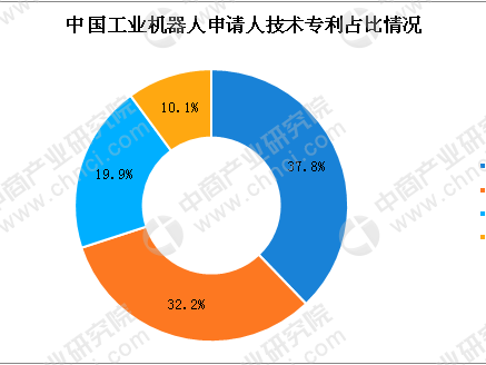 中國工業(yè)機(jī)器人專利數(shù)超9萬件 下游應(yīng)用領(lǐng)域結(jié)構(gòu)調(diào)整