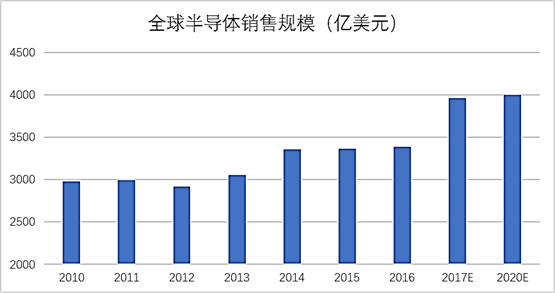 全球半導(dǎo)體銷(xiāo)售規(guī)模