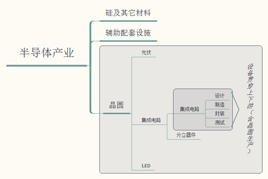 半導(dǎo)體產(chǎn)業(yè)